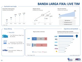 +34%
11,5
18,3
24,5
2T13 0 1T14 2T14
10
Ganhando mais tração
Domicílios Endereçáveis
(milhares de domicílios)
Adições Brutas
(milhares de usuários)
Base de Usuários
(milhares de usuários)
 Maio/2014
o “Live TIM Extreme 1Gbps” por
R$1.999,90
o Lançamento “Live TIM Blue
Box” : abordagem opcional de TV
 Jul/2014
Nova velocidade: 70Mbps por
R$119,90
Fonte: Netflix Jullho 2014
Ranking de Banda larga do Netflix
(Representação média do streaming de velocidade)
31%
Positivo Neutro Negativo
Repercursão na Internet
BANDA LARGA FIXA: LIVE TIM
Novas Ofertas
126 bairros:
 43 bairros em SP
 83 bairros em RJ
Experiência de Qualidade
609
804
1.069
1.138
1.220
2º
3º
4º
5º
6º
1º
Fonte: Gauge 1T14
Fonte: TIM
+113%
10
26k
100k
Jul/14Jun/13
8%
31%
21%
51%
72%
18%
Média do
mercado
2T13 3T13 4T13 1T14 2T14
 