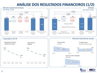 ~1% ~1%
2Q13 2Q14
4.065
Thousands
2Q13 2Q14
3.985
170
Thousands
96
+2,2%
ANÁLISE DOS RESULTADOS FINANCEIROS (1/2)
Receita Líquida de Serviços
(R$ milhões; % A/A)
EBITDA
(R$ milhões; % A/A)
Receita
Reportada
2T13
Receita
Reportada
2T14
3.985 1.232
EBITDA
Reportado
2T13
EBITDA
Reportado
2T14
+186 -87
Δ Opex/
Outros
Trafego/Dados
Δ Margem de Contribuição
24,9%
31,1%
1.331
27,9%
34,4%
Margem EBITDA
Margem EBITDA de Serviços
+5,8% +4,4%
Eficiente Controle de Custos
Interconexão
(% A/A)
Custo de Linhas Alugadas
(Δ% A/A)
% PDD/Vendas
(% sobre receita bruta)
Exposição da Receita
Líquida de Serviços
Exposição do
EBITDA
Impacto
VU-M
-2,0%
~ 25%
~ 12%
~ 35%
~18%
Impacto
VU-M
+15,8%
+8,0%
-10%
Exposição à VU-M
1.427
EBITDA ‘Pró-Forma’
no 2T14
4.155
Receita ‘Pró-Forma’
no 2T14
estável
+208 -253 -36
ΔA/A +6,9% -29,6% -20,5%
Δ OutrosΔ Negócio
Recebido
Δ Negócio
Gerado
ΔYoY
2T10 2T11 2T12 2T13 2T142T10 2T11 2T12 2T13 2T14
2T13 2T14 2T13 2T14
2T13 2T14
11
-31.3%
 