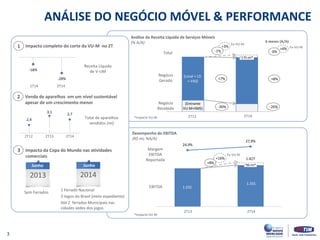 1.232
ANÁLISE DO NEGÓCIO MÓVEL & PERFORMANCE
Impacto completo do corte da VU-M no 2T
Venda de aparelhos em um nível sustentável
apesar de um crescimento menor
Impacto da Copa do Mundo nas atividades
comerciais
Análise da Receita Líquida de Serviços Móveis
(% A/A)
Desempenho do EBITDA
(R$ mi; %A/A)
Junho
2013
Junho
2014
Sem Feriados
1 Feriado Nacional
3 Jogos do Brasil (meio expediente)
Até 2 feriados Municipais nas
cidades sedes dos jogos
Receita Líquida
de V-UM-18%
-28%
2,4
3,1
2,7
2Q12 2Q13 2Q14
Total de aparelhos
vendidos (mi)
Margem
EBITDA
Reportada
1
2
3
24,9%
27,9%
3
1T14
2T14
2T13 2T14
2T132T12
2T14
(Local + LD
+ VAS)
2T13 2T14
+7%
-30%
Negócio
Gerado
+3%
-1%Total
EBITDA
+16%
+8%
1.427
1.331
Negócio
Recebido
6 meses (A/A)
+8%
+4%
0%
-26%
(Entrante
VU-M+SMS)
~170 mi*
*Impacto VU-M
Ex-VU-M
Ex-VU-M
~96 mi*
Ex-VU-M
*Impacto VU-M
 