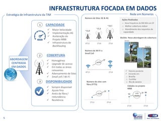 2T13 2T14
o Brasília
o Curitiba
o Rio de Janeiro
53
66
1T14 2T14
+13
cidades
4T13 1T14 2T14
4T13 2T14
INFRAESTRUTURA FOCADA EM DADOS
5
COBERTURA
 Homogênea
 Upgrade de acesso
 Em todas as áreas
relevantes
 Adensamento de Sites
 Small cell / Wi-Fi
CAPACIDADE
 Maior Velocidade
 Implementação 4G
 Aceleração do
Projeto MBB
 Infraestrutura de
Backhauling
DISPONIBILIDADE
 Sempre disponível
 Ajuste fino
 Anéis de fibra /
redundância
 Resiliência
Estratégia de Infraestrutura da TIM Rede em Números
Número de Sites 3G & 4G
Número de Wi-Fi e
Small Cell
~11,3
~11,0
~13,1
Número de sites com
fibra (FTTS)
Cidades no projeto
MBB
+3,5x
BioSite: Nova abordagem de cobertura
 Iniciando em:
+47%
1
2
3
Depois
Antes
ABORDAGEM
CENTRADA
EM DADOS
 Patente pendente
o Nova frequência de 900 MHz em SP
o Melhor cobertura indoor
o Atendimento dos requisitos de
capacidade
Ações finalizadas
 