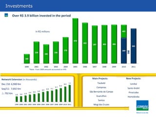 Investimentos
In R$ millions
Main Projects:Network Extension (in thousands):
Dec /10: 6,900 Km
Sep/11: 7,692 Km
D: 792 Km
New Projects:
Investments
Over R$ 3.9 billion invested in the period
*Note: From 2009 amounts accounted on IFRS
Taubaté
Campinas
São Bernardo do Campo
Guarulhos
Santos
Mogi das Cruzes
Jundiaí
Santo André
Piracicaba
Hortolândia
9M
7.7
 
