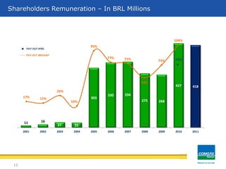 11 16
27 25
303
330 334
275 268
427 418
2001 2002 2003 2004 2005 2006 2007 2008 2009 2010 2011
17% 15%
26%
10%
95%
77% 75%
53%
73%
104%
15
Shareholders Remuneration – In BRL Millions
PAY OUT BRGAAP
PAY OUT IFRS
74%
 
