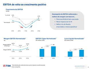 10
Apresentação de Resultados
Relações com Investidores
¹ Normalizado pela venda de torres e outros impactos transformacionais
EBITDA de volta ao crescimento positivo
EBITDA-Capex Normalizado1
Crescimento do EBITDA
(R$ milhões; A/A%)
(A/A%)
Margem EBITDA Normalizada1
(%)
Margem EBITDA
de Serviços
Margem EBITDA
Desempenho do EBITDA melhorando e
melhora de margem com base em…
 Plano de eficiência bem executado
 Menor impacto da VU-M
 Melhor mix da Receita
(mais dados e menos aparelhos)
-2,7%
0,5%
3,9%
2,3%
3Q15 4Q15 1Q16 2Q16 3Q16
Ex–VU-M
Normalizado1
31,5% 31,5%
33,4%
36,3%
34,4%
35,9%
3Q15 2Q16 3Q16 YTD 15 YTD 16
862
651
+32%
Lucro Líquido Normalizado1
(R$ milhões; A/A%)
175
200
3Q15 3Q16
+14%
3T15 4T15 1T16 2T16 3T16
3T15 2T16 3T16 3T15 3T162015 2016
Fonte: Companhia
 