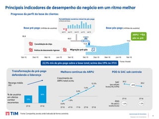 3
Apresentação de Resultados
Relações com Investidores
-5,9%
-1,8%
3,0%
7,0%
12,3%
3Q15 4Q15 1Q16 2Q16 3Q16
13,8
14,2
Sep-15 Dec-15 Mar-16 Jun-16 Sep-16
Principais indicadores de desempenho do negócio em um ritmo melhor
Progresso do perfil da base de clientes
Base pós-paga (milhões de usuários)
58,8
49,0
Sep-15 Dec-15 Mar-16 Jun-16 Sep-16
22,5% mix do pós-pago sobre a base total; acima dos 19% no 3T15
PDD & SAC sob controle
PDD
(% sobre a
receita bruta)
SAC
(por adições
brutas; R$; A/A%)
Transformação do pré-pago
defendendo a liderança
1,0% 1,3%
% de usuários
em ofertas
combo/
recorrentes
Crescimento do
ARPU total (A/A%)
Base pré-paga (milhões de usuários)
Política de desconexão rigorosa
Consolidação de chips
Migração pré-pós
Melhora contínua do ARPU
35,2
28,2
3Q15 3Q16
-20%
ARPU
pós vs. pré
~4x
Recarga média
(R$)
Portabilidade numérica móvel do pós-pago
(milhares de linhas)
15%
34%
3Q15 3Q16
set/15 dez/15 mar/16 jun/16 set/16
Set-15 Dez-15 Mar-16 Jun-16 Set-16 Set-15 Dez-15 Mar-16 Jun-16 Set-16
3T15 3T16
3T15 4T15 1T16 2T16 3T16
3T15 3T16
Fonte: Anatel
Fonte: Companhia, exceto onde indicado de forma contrária
 