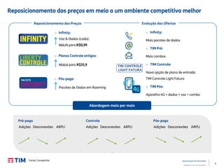 4
Apresentação de Resultados
Relações com Investidores
Reposicionamento dos preços em meio a um ambiente competitivo melhor
Adições Desconexões ARPU
Fonte: Companhia
Pré-pago Controle Pós-pago
Abordagem mais por mais
Reposicionamento dos Preços
o Infinity:
Mais pacotes de dados
o TIM Pré:
Mais combos
o TIM Controle:
Nova opção de plano de entrada:
TIM Controle Light Fatura
o TIM Pós:
Aparelho 4G + dados + voz = combo
o Infinity:
Voz & Dados (cada):
R$0,75 para R$0,99
o Planos Controle antigos:
R$32,0 para R$35,9
o Pós-pago:
Pacotes de Dados em Roaming
Evolução das Ofertas
Adições Desconexões ARPU Adições Desconexões ARPU
 