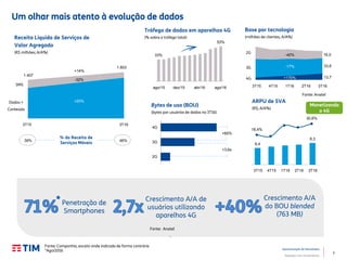 5
Apresentação de Resultados
Relações com Investidores
13,7
33,6
16,0
3Q15 4Q15 1Q16 2Q16 3Q16
3G
2G
4G
-17%
-40%
+170%
Um olhar mais atento à evolução de dados
Receita Líquida de Serviços de
Valor Agregado
(R$ milhões; A/A%)
ARPU de SVA
(R$; A/A%)
Penetração de
Smartphones
Crescimento A/A de
usuários utilizando
aparelhos 4G
Crescimento A/A
do BOU blended
(763 MB)
Bytes de uso (BOU)
(bytes por usuários de dados no 3T16)
Base por tecnologia
(milhões de clientes; A/A%)
1.407
1.603
3Q15 3Q16
+14%
Dados +
Conteúdo
SMS
46%39%
% da Receita de
Serviços Móveis
-32%
+20%
Monetizando
o 4G
18,4%
30,6%
6,4
8,3
3Q15 4Q15 1Q16 2Q16 3Q16
3T15 3T16
3T15 4T15 1T16 2T16 3T16
3T15 4T15 1T16 2T16 3T16
2G
3G
4G
+65%
+3,6x
Fonte: Anatel
Fonte: Companhia, exceto onde indicado de forma contrária
*Ago/2016
Fonte: Anatel
Tráfego de dados em aparelhos 4G
(% sobre o tráfego total)
33%
53%
aug/15 dec/15 apr/16 aug/16ago/15 dez/15 abr/16 ago/16
 