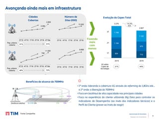 6
Apresentação de Resultados
Relações com Investidores
924
710
1.184
975
1.168
1.122
YTD15 YTD16
Avançando ainda mais em infraestrutura
Benefícios do alcance do 700MHz
• 1ª onda: liderando a cobertura 4G através do refarming do 1,8Ghz até...
a 2ª onda: a liberação do 700MHz
• Foco em backhaul de alta capacidade nas principais cidades
• Foco na experiência do cliente utilizando Big Data para controlar os
indicadores de Desempenho (ao invés dos indicadores técnicos) e o
Perfil do Cliente (prever ao invés de reagir)
Evolução do Capex Total
3T
2T
1T
2.807
3.276
4G sobre
Capex de
tecnologia
1,3x1x 1,18x 2,9x 3,5x
2.500
MHZ
2.100
MHZ
1.900
MHZ
800MHZ 700MHZ
Número de
Sites (000)
Cidades
Cobertas
9.858
-14,3%
A/A
Fazendo
mais
com
menos
13.302
Distância relativa
21% 45%
2.084
2.800
Pop. urbana
coberta
Pop. urbana
coberta
746
>1.000
81% 91%
48% 72%
3T15 4T15 1T16 2T16 3T16
3T15 4T15 1T16 2T16 3T163T15 4T15 1T16 2T16 3T16 4T16e
3T15 4T15 1T16 2T16 3T16 4T16e
2015 2016
Fonte: Companhia
 