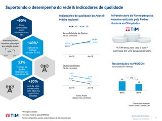 7
Apresentação de Resultados
Relações com Investidores
49
46
8M15 8M16
Suportando o desempenho da rede & indicadores de qualidade
Indicadores de qualidade da Anatel:
Média nacional
Reclamações no PROCON
(acumulado em milhares)
Infraestrutura do Rio na pesquisa
recente realizada pela Forbes
durante as Olimpíadas
Dados mais recentes
Fonte: SINDEC/SENACON
-6%
¹ Link da matéria: goo.gl/9RWskk
99,7%
99,8%
99,6%
99,8%
Jun-15 Jun-16
0,9%
0,6%
0,5%
0,2%
Jun-15 Jun-16
Acessibilidade de Dados
(% das conexões)
4G 3G
Fonte: Anatel
(Dados mais recentes)
~90%
Sites
conectados
com
infraestrutura
TIM
~40%*
Offload do
tráfego
através do 4G
53%
Tráfego de
dados
realizado por
aparelhos 4G
+20%
A/A de sites
conectados
com fibra na
capital dos
estados
“A TIM levou para casa o ouro”1
(com base em uma pesquisa da GWS)
Queda de Dados
(% das conexões)
*Principais cidades
Insatisfação dos
usuários pós-pagos
em relação à rede
-25%
nov/15 jul/16
Fonte: Companhia, exceto onde indicado de forma contrária
 