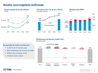 8
Apresentação de Resultados
Relações com Investidores
4.116
3.899
+19,8% -12,2%
-28,4% +10,2% -37%
3Q15 Innovative
Services
Traditional
Services
Incoming Fixed
Business
Handsets 3Q16
Receita: nova trajetória confirmada
Dinâmica do ARPU
Ex–VU-M
Reportado
Receita Líquida de Serviços Móveis
(A/A%)
SVA sobre a Rec. Líq. de Serv. Móveis
(R$ milhões; A/A%; %) (R$)
-7,2%
-3,0%
-3,2%
0,4%
3Q15 4Q15 1Q16 2Q16 3Q16
Detalhamento da Receita Líquida Total
(R$ milhões; A/A%)
3Q15 4Q15 1Q16 2Q16 3Q16
38,9%
45,8%
+20%
Serviços Inovativos
-5,3%
Negócio gerado estável
Recuperação da receita com base em...
 Aumento do mix de pós-pago
 Maior penetração dos serviços de dados
 Melhora das condições macro
 Ambiente mais racional
14,8
17,1
1,6
1,316,4
18,4
3Q15 4Q15 1Q16 2Q16 3Q16
ARPU
Sainte
ARPU
Entrante
A/A
+12%
-19%
+16%
3T15 4T15 1T16 2T16 3T16 3T15 4T15 1T16 2T16 3T16 3T15 4T15 1T16 2T16 3T16
3T15
Serviços
Inovativos
Serviços
Tradicionais
Entrante
Negócio
Fixo
Aparelhos 3T16
Fonte: Companhia
 