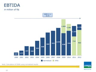 107
177
347 330
549
668
860
925
1.035
838
928
1.107
962
1.363
1.182
716
1.170
2000 2001 2002 2003 2004 2005 2006 2007 2008 2009 2010 2011 2012
10
CAGR (00-12)
22.1%
EBTIDA
in million of R$
Normalized IFRS
Note: Calculation of CAGR using normalized results
 