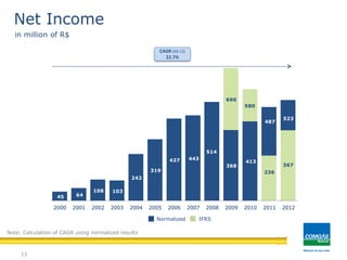 45 64
108 103
242
319
427 443
514
368
413
487
367
690
580
236
523
2000 2001 2002 2003 2004 2005 2006 2007 2008 2009 2010 2011 2012
11
Net Income
in million of R$
CAGR (00-12)
22.7%
Normalized IFRS
Note: Calculation of CAGR using normalized results
 
