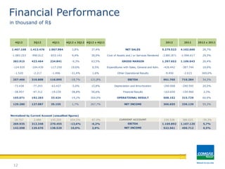 12
Financial Performance
in thousand of R$
1.467.168 1.413.476 1.067.984 3,8% 37,4% 5.279.523 4.102.660 28,7%
-1.083.253 -990.012 -833.143 9,4% 30,0% -3.881.871 -2.996.617 29,5%
383.915 423.464 234.841 -9,3% 63,5% 1.397.652 1.106.043 26,4%
-124.929 -104.439 -117.250 19,6% 6,5% -426.442 -387.744 10,0%
-1.520 -2.217 -1.496 -31,4% 1,6% -9.450 -2.015 369,0%
257.466 316.808 116.095 -18,7% 121,8% 961.760 716.284 34,3%
-73.438 -77.293 -63.437 -5,0% 15,8% -290.008 -240.595 20,5%
-28.957 -47.312 -19.234 -38,8% 50,6% -163.650 -159.960 2,3%
155.071 192.203 33.424 -19,3% 364,0% 508.102 315.729 60,9%
129.280 127.087 35.155 1,7% 267,7% 366.655 236.139 55,3%
Normalized by Current Account (unaudited figures)
18.757 2.486 155.205 654,5% -87,9% 230.528 380.025 -39,3%
269.935 312.348 270.455 -13,6% -0,2% 1.169.892 1.107.120 5,7%
142.598 129.670 138.529 10,0% 2,9% 522.561 490.712 6,5%
4Q12
EBITDA
4Q12 x 3Q12
OPERATIONAL RESULT
NET SALES
Cost of Assets and / or Services Rendered
Expenditures with Sales, General and Adm.
GROSS MARGIN
Depreciation and Amortization
3Q12 4Q11
Financial Results
Other Operational Results
NET INCOME
NET INCOME
CURRENT ACCOUNT
EBITDA
4Q12 x 4Q11 2012 x 20112012 2011
 