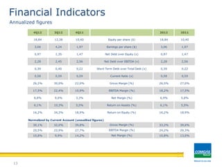 13
Financial Indicators
Annualized figures
18,84 12,38 10,40 18,84 10,40
3,06 4,24 1,97 3,06 1,97
0,97 1,35 1,47 0,97 1,47
2,28 2,45 2,56 2,28 2,56
0,39 0,40 0,22 0,39 0,22
0,58 0,59 0,59 0,58 0,59
26,2% 30,0% 22,0% 26,5% 27,0%
17,5% 22,4% 10,9% 18,2% 17,5%
8,8% 9,0% 3,3% 6,9% 5,8%
6,1% 10,3% 5,5% 6,1% 5,5%
16,2% 34,3% 18,9% 16,2% 18,9%
Normalized by Current Account (unaudited figures)
30,1% 32,0% 39,8% 33,2% 39,6%
20,5% 23,9% 27,7% 24,2% 29,3%
10,8% 9,9% 14,2% 10,8% 13,0%
4Q12 3Q12 4Q11
Return on Assets (%)
Return on Equity (%)
Gross Margin (%)
Net Debt over Equity (x)
Net Debt over EBITDA (x)
Short Term Debt over Total Debt (x)
Current Ratio (x)
Gross Margin (%)
Net Margin (%)
EBITDA Margin (%)
2012 2011
Equity per share ($)
Earnings per share ($)
EBITDA Margin (%)
Net Margin (%)
 