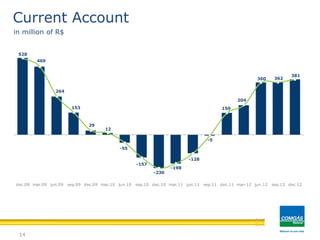 14
Current Account
in million of R$
528
469
264
153
29
12
-55
-157
-230
-198
-128
-5
150
204
360 362
381
dec.08 mar.09 jun.09 sep.09 dec.09 mar.10 jun.10 sep.10 dec.10 mar.11 jun.11 sep.11 dec.11 mar-12 jun.12 sep.12 dec.12
 