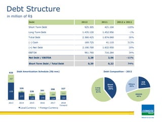 EIB
24%
BNDES
46%
Others
30%
Long
Term
61%
Short
Term
39%
638
277
135 170 114 164
287
52
85 91 184
163
2013 2014 2015 2016 2017 2018
forward
Local Currency Foreign Currency
Estrutura de Endividamento
329
220
261
298 327
925
Debt Structure
in million of R$
Debt Amortization Schedule (R$ mm) Debt Composition - 2012
Debt 2012 2011 2012 x 2011
Short Term Debt 925.305 421.104 120%
Long Term Debt 1.435.120 1.452.956 -1%
Total Debt 2.360.425 1.874.060 26%
(-) Cash 169.725 41.110 313%
(=) Net Debt 2.190.700 1.832.950 20%
EBITDA 961.760 716.284 34%
Net Debt / EBITDA 2,28 2,56 -11%
Short Term Debt / Total Debt 0,39 0,22 74%
 