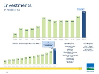 2.6 2.9
3.3 3.6 3.9
4.5
4.9 5.1
5.7
6.2
6.9
8.0
9.3
2000 2001 2002 2003 2004 2005 2006 2007 2008 2009 2010 2011 2012
100
229
200
230
276
474
426
397 403 406 405
510
616
2000 2001 2002 2003 2004 2005 2006 2007 2008 2009 2010 2011 2012
Investimentos
Main Projects:Network Extension (in thousand of km):
Mogi das Cruzes
Taubaté
Osasco II
Guarulhos
São José dos Campos
Itaquera
São Bernardo do Campo
Rio Claro
Jabaquara II
Hortolândia
Campinas II
Piracicaba
New Projects:
SJBV / Aguaí
Taboão da Serra
Santo André
Santos Noroeste
16
71
municipalities
connected
Investments
in million of R$ +21%
 