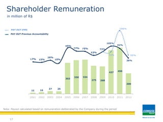 17
PAY OUT Previous Accountability
PAY OUT IFRS
Shareholder Remuneration
in million of R$
Nota: Payout calculated based on remuneration deliberated by the Company during the period
11 16
27 25
303
330 334
275 268
427
450
200
2001 2002 2003 2004 2005 2006 2007 2008 2009 2010 2011 2012
17% 15%
26%
10%
95%
77% 75%
53%
73%
105%
92%
38%
74%
190%
55%
 