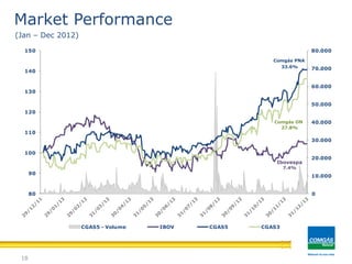0
10.000
20.000
30.000
40.000
50.000
60.000
70.000
80.000
80
90
100
110
120
130
140
150
CGAS5 - Volume IBOV CGAS5 CGAS3
Ibovespa
7.4%
Comgás PNA
33.6%
Comgás ON
27.8%
18
Market Performance
(Jan – Dec 2012)
 