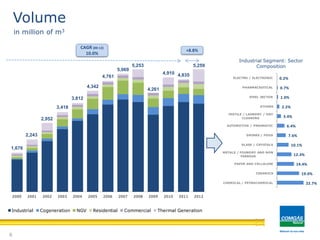 2000 2001 2002 2003 2004 2005 2006 2007 2008 2009 2010 2011 2012
Industrial Segment: Sector
Composition
CAGR (00-12)
10.0%
1,676
2,243
2,952
3,418
3,812
4,342
4,761
5,069
4,261
5,253 5,259
4,8354,910
+8.8%
6
Volume
in million of m3
72,0%
6,8%
5,2%
3,8%
2,1%
10,0%
Industrial Cogeneration NGV Residential Commercial Thermal Generation
22.7%
19.0%
14.4%
12.3%
10.1%
7.6%
6.4%
3.4%
2.2%
1.0%
0.7%
0.2%
CHEMICAL / PETROCHEMICAL
CERAMICS
PAPER AND CELLULOSE
METALS / FOUNDRY AND NON
FERROUS
GLASS / CRYSTALS
DRINKS / FOOD
AUTOMOTIVE / PNEUMATIC
TEXTILE / LAUNDRY / DRY
CLEANING
OTHERS
STEEL SECTOR
PHARMACEUTICAL
ELECTRO / ELECTRONIC
 