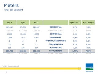 Meters
7
Total per Segment
*UDA’s (Householders)
887.162 871.934 824.457 1,7% 7,6%
1.202.805 1.177.761 1.087.705 2,1% 10,6%
11.268 11.106 10.381 1,5% 8,5%
1.008 1.012 1.002 -0,4% 0,6%
2 2 2 0,0% 0,0%
25 23 23 8,7% 8,7%
324 329 357 -1,5% -9,2%
899.789 884.406 836.222 1,74% 7,60%
1.215.432 1.190.233 1.099.470 2,1% 10,5%
4Q12 4Q11
THERMAL GENERATION
INDUSTRIAL
3Q12 4Q12 x 4Q11
RESIDENTIAL
NUMBER OF UDA's*
COMMERCIAL
4Q12 x 3Q12
COGENERATION
AUTOMOTIVE
TOTAL METERS
TOTAL CUSTOMERS
 