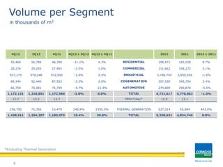 8
Volume per Segment
in thousands of m3
*Excluding Thermal Generation
50,469 56,789 48,399 -11.1% 4.3% 198,872 183,028 8.7%
28,274 29,293 27,993 -3.5% 1.0% 111,662 108,272 3.1%
937,275 970,248 932,850 -3.4% 0.5% 3,788,744 3,850,930 -1.6%
89,344 92,440 87,553 -3.3% 2.0% 357,530 345,754 3.4%
66,759 70,081 75,799 -4.7% -11.9% 274,809 290,878 -5.5%
1,172,121 1,218,851 1,172,594 -3.8% 0.0% 4,731,617 4,778,862 -1.0%
12.7 13.2 12.7 12.9 13.1
256,790 75,356 10,479 240.8% 2350.5% 527,014 55,884 843.0%
1,428,911 1,294,207 1,183,073 10.4% 20.8% 5,258,631 4,834,746 8.8%
AUTOMOTIVE
4Q12 x 3Q12 4Q12 x 4Q11
COMMERCIAL
TOTAL
INDUSTRIAL
COGENERATION
4Q11
TOTAL
MMm³/day*
THERMAL GENERATION
4Q12 3Q12
RESIDENTIAL
2012 2011 2012 x 2011
 