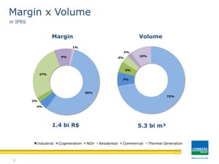 72%
7%
5%
4%
2%
10%
56%
4%
3%
27%
9%
1%
9
Margin x Volume
Margin Volume
in IFRS
5.3 bi m³1.4 bi R$
72,0%
6,8%
5,2%
3,8%
2,1%
10,0%
Industrial Cogeneration NGV Residential Commercial Thermal Generation
 