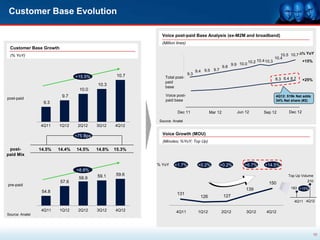 Customer Base Evolution

                                                             Voice post-paid Base Analysis (ex-M2M and broadband)
                                                             (Million lines)
 Customer Base Growth
 (% YoY)                                                                                                                                      10.5 10.7 D% YoY




                                                                        Thousands
                                                                                                                                           10.4
                                                                                                                            10.2 10.4 10.3               +15%
                                                                                                                 9.9 10.0
                                                                                                           9.8
                                                                                          9.4 9.5 9.7
                                                    10.7                            9.3
                                 +15.5%                        Total post-                                                                8.3 8.4 8.7     +25%
                                                               paid
                                           10.3                base
                                   10.0
                          9.7                                  Voice post-                                                                4Q12: 519k Net adds
post-paid                                                      paid base                                                                  34% Net share (#2)
                  9.3

                                                                      Dec 11                      Mar 12           Jun 12           Sep 12       Dec 12

                                                            Source: Anatel
                 4Q11    1Q12     2Q12     3Q12    4Q12

                                 +75 Bps                     Voice Growth (MOU)
                                                             (Minutes; %YoY; Top Up)
 post-           14.5%   14.4%   14.5%     14.8%   15.3%
paid Mix

                                                           % YoY     +1.7%                 +0.2%        +0.2%          +6.7%        +14.5%
                                 +8.8%
                                           59.1    59.6                                                                                         Top Up Volume
                                  58.9
                         57.6                                                                                                                              210
pre-paid                                                                                                                              150
                                                                                                                        139                       183 +15%
                  54.8                                                131
                                                                                            126            127
                                                                                                                                                    4Q11 4Q12

                  4Q11   1Q12     2Q12     3Q12    4Q12               4Q11                 1Q12         2Q12            3Q12         4Q12
Source: Anatel




                                                                                                                                                                 10
 