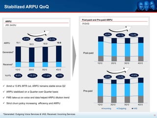 Stabilized ARPU QoQ

                                                                         Post-paid and Pre-paid ARPU
  ARPU
                                                                         (%QoQ)
  (R$; QoQ%)



                                                                                              -6.8%            +0.1%          +3.4%
                     -4.5%          +3.5%          +5.1%
 ARPU        19.1                           18.9           19.9
                             18.3


Generated*                                                                Post-paid



                                                                                      1Q12              2Q12           3Q12           4Q12
Received*

             1Q12        2Q12               3Q12           4Q12


  YoY%       -8.0%       -15.3%             -11.0%         -9.5%                                                              +5.6%
                                                                                              -2.8%            +3.2%



 Amid a 13.8% MTR cut, ARPU remains stable since Q2

 ARPU stabilized on a Quarter over Quarter basis                         Pre-paid

 FMS take-uo on voice and data helped ARPU dilution trend

 Strict churn policy increasing efficiency and ARPU
                                                                                      1Q12            2Q12             3Q12           4Q12
                                                                                             Incoming          Outgoing         VAS

*Generated: Outgoing Voice Services & VAS; Received: Incoming Services                                                                       12
 