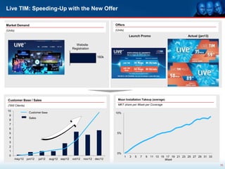 Live TIM: Speeding-Up with the New Offer

Market Demand                                                                    Offers
(Units)                                                                          (Units)

                                                                                               Launch Promo                         Actual (jan13)

                                                        Website
                                                      Registration

                                                                         160k




 Customer Base / Sales                                                             Msan Installation Takeup (average)   weeks
 ('000 Clients)                                                                    MKT share per Week per Coverage

 10
                   Customer Base                                                 10%
  9
                   Sales
  8
  7
  6
  5                                                                               5%
  4
  3
  2
  1
                                                                                  0%
  0                                                                                        1   3   5   7   9   11 13 15 17 19 21 23 25 27 29 31 33
      may/12      jun/12   jul/12   aug/12   sep/12   oct/12   nov/12   dec/12                                         Week
                                                                                                                                                     15
 