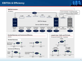 EBITDA & Efficiency

     EBITDA Evolution
     (R$ Million)                                                                                                        16 mln of provision on advertising credit
                                                             ~400                                                        26 mln of provision on Anatel administrative
                                                                                                                         procedures established between 2007/09

                                                 +69               +91         -630
                                   +1,067                                                 -202
                                                                                                           5,052            -42             5,010
                    4,658


                    27.3%                                                                                 26.9%                             26.7%
                                                                         EBITDA Margin

                                                                                                          32.4%                             32.1%
                    32.5%                                           Service EBITDA Margin

                  EBITDA       Δ Services     Δ Handset      Δ Marketing    Δ Network    Δ Pers./G&A Adj. EBITDA    Non-                  Rep. EBITDA
                   2011        Revenues         Margin        and Sales      and ITX      and others     2012    recurring 3Q                2012

                  ΔYoY             +6.9%       -20.9%            -2.3%       +13.3%       +11.8%          +8.5%                             +7.6%


     Handset Business and Commercial Efficiency                                                  Leased Lines, Traffic and ITX Costs
     (%YoY)                                                                                      (Compound Growth Rate - Quarterly)
                                                                                                                        Traffic
     Handset Business
                                                                                                                         6.9%
    Net Product                                     COGS            +26%
                            +35%
    Revenues
                                                                                                                 2011             2012
                  2011              2012                    2011            2012
                                                                                                      Leased                         ITX costs
     Commercial Efficiency                                                                          Lines costs                      (ex-SMS)
                                                                                                          0.2%
    Gross                                                                                                                                -0.6%
                     -3.4%                  Commissioning
    Adds                                    Expenses                -9.3%
                                                                                                   2011          2012             2011       2012
            2011              2012                        2011              2012


                                                                                                                                                                        17
 