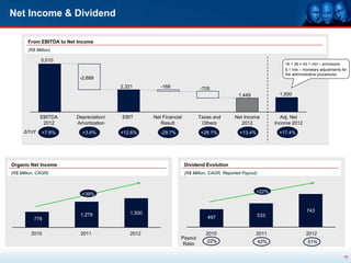 Net Income & Dividend

        From EBITDA to Net Income
        (R$ Million)

              5,010
                                                                                                                      16 + 26 = 42.1 mln – provisions
                                                                                                                      9.1 mln – monetary adjustments for
                                                                                                                      the administrative procedures
                           -2,689
                                          2,321          -168                -705
                                                                                                1,449               1,500



              EBITDA      Depreciation/   EBIT        Net Financial         Taxes and         Net Income             Adj. Net
               2012       Amortization                   Result              Others              2012             Income 2012
      ΔYoY     +7.6%        +3.6%         +12.6%         -29.7%              +29.1%             +13.4%             +17.4%




Organic Net Income                                                    Dividend Evolution
(R$ Million, CAGR)                                                    (R$ Million, CAGR, Reported Payout)



                                                                                                        +22%
                            +39%


                                              1,500                                                                              743
                            1,278                                                                           533
           776                                                                   497


         2010               2011             2012                               2010                    2011                     2012
                                                                  Payout
                                                                                 22%                        42%                   51%
                                                                   Ratio

                                                                                                                                                      18
 