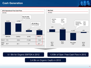 Cash Generation

 2012 Operational Free Cash Flow                                        Net Debt
 (R$ Mln)                                                               (R$ Mln)


                                   R$ 378.2 Mln
                                   of 4G Licenses
                                                                               EBITDA:   -5,010
        5,010          -3,765                                                  D WC:     -579
                                                                               Capex:    +3,765            Dividends:     +523
                                                    ~ R$ 340 Mln of                                        Income Tax:    +414
                                                    License payable                                        Others:        +295

                                                                              441
                                                                                         -1,824
                                           +579                 1,824
                                                                                                  +1,232                 -151



       EBITDA         CAPEX                Δ WC                OFCF

%YoY +7.6              +24.4              +7,342                +12.4
                                                                             2011        Oper.    Non-Oper               2012
%Net                                                                                     FCF
        26.7            20.1                 3.1                 9.7          Net                   FCF                   Net
Rev.
                                                                             Debt                                        Debt




            5.1 Bln for Organic EBITDA in 2012                             1.8 Bln of Oper. Free Cash Flow in 2012

                                                    3.4 Bln on Organic CapEx in 2012

                                                                                                                                 19
 