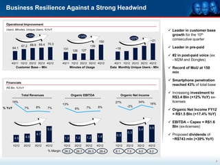 Business Resilience Against a Strong Headwind

 Operational Improvement
 Users, Minutes, Unique Users, %YoY                                                                                    Leader in customer base
                  +10%                                     +14%
                                                                                                                        growth for the 10th
                                                                                                 +22%                   consecutive quarter
                                                                           150                                  ~21
                              70.3
               67.2 68.9 69.4                                       139                                                Leader in pre-paid
        64.1                                131                                      ~18
                                                     126    127
                                                                                                                       #2 in post-paid voice (ex
                                                                                                                        - M2M and Dongles)
    4Q11 1Q12 2Q12 3Q12 4Q12                4Q11 1Q12 2Q12 3Q12 4Q12                4Q11 1Q12 2Q12 3Q12 4Q12
          Customer Base – Mln                      Minutes of Usage               Data Monthly Unique Users - Mln      Record of MoU at 150
                                                                                                                        min

                                                                                                                       Smartphone penetration
 Financials
                                                                                                                        reached 43% of total base
 R$ Bln, %YoY
                                                                                                                       Increasing investment to
               Total Revenues                       Organic EBITDA                         Organic Net Income
                                                                                                                        R$3.4 Bln (+12% YoY) ex-
     19%                                                                             27%                34%             licenses
                                            13%                                                                 16%
                         8%                                       7%      8%                   -2%
% YoY           7%               7%                   6%                                                               Organic Net Income FY12
                                                                                                                        = R$1.5 Bln (+17.4% YoY)

                                                                                                                       EBITDA – Capex = R$1.6
                                                                                                                0.5     Bln (ex-licenses)
                                5.0                                                                     0.4
                                                                                               0.3
                         4.7                                                          0.3                              Proposed dividends of
                 4.5                                  1.2         1.2     1.4
         4.5                                 1.2                                                                        ~R$743 mln (+39% YoY)
        1Q12    2Q12     3Q12   4Q12        1Q12      2Q12    3Q12        4Q12       1Q12     2Q12   3Q12     4Q12
                                 % Margin    26.2      26.7       26.3     28.4      6.1       7.5      9.0     9.2


                                                                                                                                                    2
 
