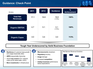 Guidance: Check Point

                                                                                            %
                                        2011           2012            Guidance
      R$ billion                                                                       Achievement

              Total Net                 17.1           18.8               18.8                   100%
              Revenues                                                    (+10%)




         Organic EBITDA                  4.7            5.1                5.1                   100%
                                                                          (+10%)




          Organic Capex                  3.0            3.4                3.0                   113%




                        Tough Year Underscored by Solid Business Foundation

 • Resilience of customer base growth          • Macroeconomic slowdown             Net Service Revenue Evolution
   and usage (especially data)                 • Regulatory scrutiny                             2.7%
 • ARPU sequentially improving                 • Image damage
                                                                                                            1.7%
                                                                                                                         1.8%
                                                                                     13.1%
 • Good cost control (ITX / network            • Increased competition                                                               6.9%
   costs up 9% while traffic +34%)
                                               • Intelig’s business performance                            Intelig’s
 • More investments in infrastructure            below expectations
                                                                                    2011 YoY      MTR                    Macro      2012 YoY
                                                                                   Net Service   Impact   Business     Competition Net Service
                                                                                      Revs                  Impact     Regulatory     Revs
                                                                                                                         Impact
                                                                                                                                             3
 