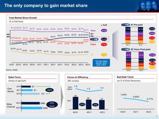 The only company to gain market share

   Total Market Share Growth
   (% of total lines)
                                                                                                                          D YoY                        #1 Pre-paid
       30.1% 30.2% 30.1%     29.7%                                        29.8%
                                          29.5%   29.5%   29.5%   29.5%           29.6%    29.7%                                               27.6%            28.3%      +63 Bps
                                                                                                   29.1%    Vivo          -45 Bps

                                                                                                            221                                28.0%            27.2%      -78 Bps
 640                                                                      26.8%   26.9%    26.8% 26.9%
                                                                  26.5%                                     bps
 bps                                                      26.0%
       25.4%25.3%    25.5%                25.4%   25.6%                                                                                        24.1%            24.7%      +67 Bps
                             25.4%                                                                                        +42 Bps
                                                                                                   24.9%
                                                                                                                                               20.1%            19.5%      -53 Bps
       23.7%24.0%            25.1%        25.1% 25.5%     25.3%
                                                                  24.9%           24.6% 24.5%
                     24.5%                                                24.6%                             Claro         +0 Bps               2011             2012

       20.4% 20.1%                                                                                                                                     #2 Voice Post-paid
                     19.5%   19.4%        19.7%   19.1%   18.8%   18.8%   18.5%   18.7% 18.7% 18.8%
                                                                                                            Oi            +3 Bps               38.2%             38.4%     +21 Bps


                                                                                                                                               22.0%            23.2%      +121 Bps
                                                                                                                   The only mobile
                                                                                                                   operator which                                          -282 Bps
   1Q10     2Q10     3Q10     4Q10        1Q11    2Q11    3Q11    4Q11 1Q12       2Q12     3Q12 4Q12                grew in 2012               23.9%            21.0%

                                                                                                                                               15.3%            16.7%      +143 Bps
Source: Anatel                                                                                                                                  2Q12             4Q12



  Sales Force                                                               Focus on Efficiency                                      Bad Debt Trend
  (Points of sale EoP)                                                      (R$; months)                                             (as % of Gross Revenues)

            2010                67                                           SAC/    1.5
 Own                                                                                                  1.3                1.4
                                                                            ARPU
            2011                     81              +96%
 Stores
            2012                              131                                                                                       1.04%
                                                                                     36                                                                  0.92%
                                                                                                      28                 27                                              0.71%
                                                                            SAC
            3Q12                             298k         +9%
 Mass                                                                                       -21%                 -5%
 Channel 4Q12                                             QoQ
                                                  326k
                                                                                    4Q10              4Q11              4Q12            4Q10             4Q11            4Q12

                                                                                                                                                                                      6
 