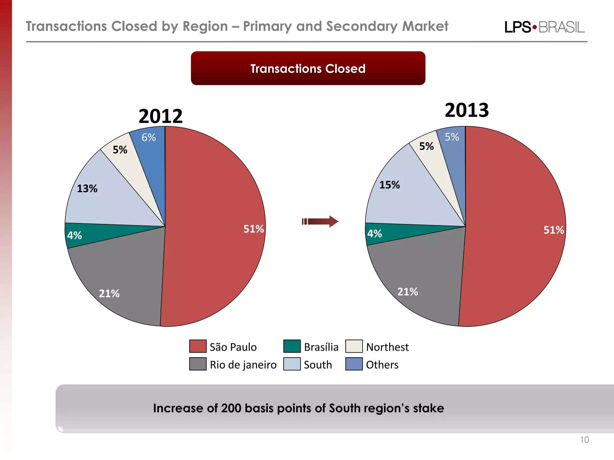Transactions Closed by Region – Primary and Secondary Market
Transactions Closed
10
6%
5%
13%
4%
21%
51%
5%
5%
15%
4%
21%
51%
Others
Northest
South
Brasília
Rio de janeiro
São Paulo
2013
Increase of 200 basis points of South region’s stake
2012
 