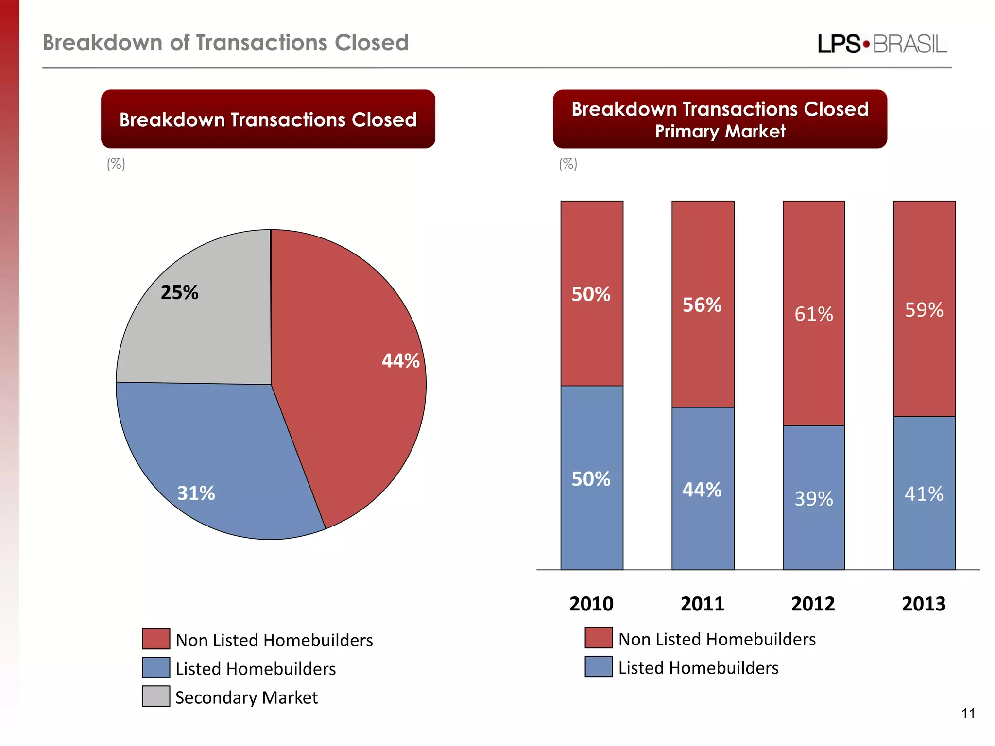 Breakdown of Transactions Closed
11
Breakdown Transactions Closed
(%)
39% 41%
61% 59%
44%50%
56%50%
2013201220112010
Listed Homebuilders
Non Listed Homebuilders
Breakdown Transactions Closed
Primary Market
(%)
25%
31%
44%
Secondary Market
Listed Homebuilders
Non Listed Homebuilders
 