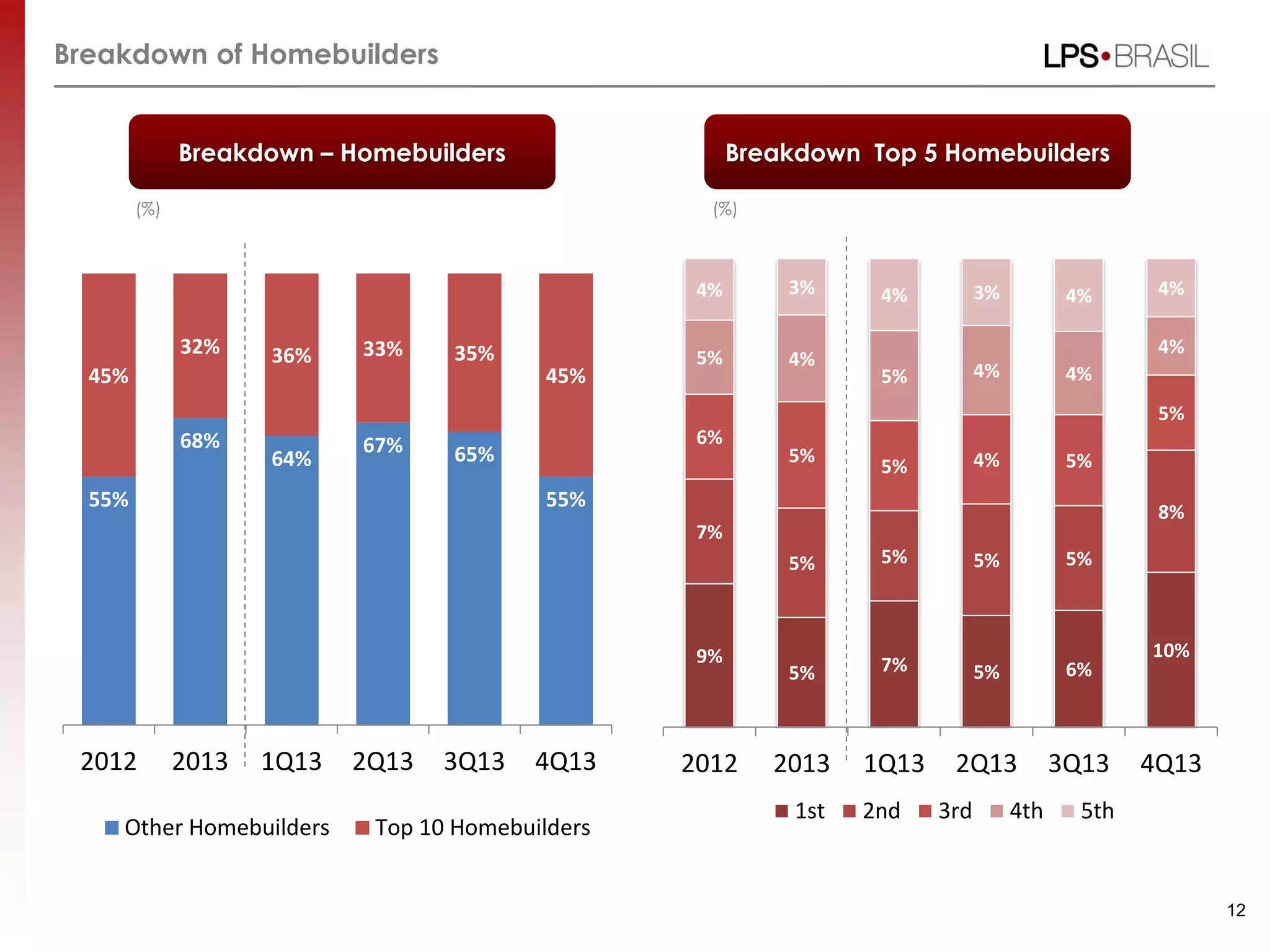 Breakdown of Homebuilders
55%
68%
64%
67% 65%
55%
45%
32% 36% 33% 35%
45%
2012 2013 1Q13 2Q13 3Q13 4Q13
Other Homebuilders Top 10 Homebuilders
9%
5% 7% 5% 6%
10%
7%
5% 5% 5% 5%
8%
6%
5%
5% 4% 5%
5%
5% 4%
5% 4% 4%
4%
4% 3% 4% 3% 4% 4%
2012 2013 1Q13 2Q13 3Q13 4Q13
1st 2nd 3rd 4th 5th
12
Breakdown – Homebuilders Breakdown Top 5 Homebuilders
(%) (%)
 