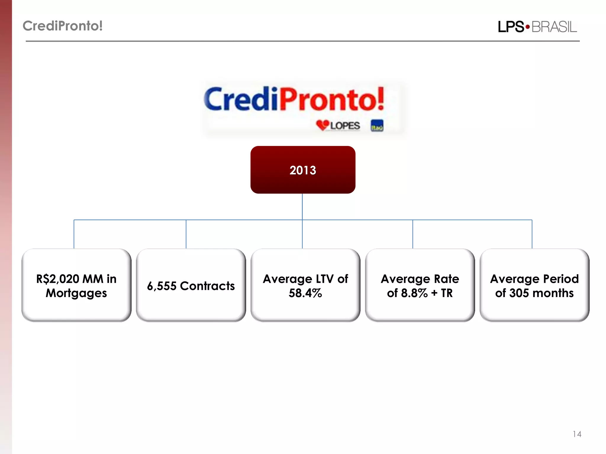 CrediPronto!
14
R$2,020 MM in
Mortgages
Average LTV of
58.4%
6,555 Contracts
Average Period
of 305 months
Average Rate
of 8.8% + TR
2013
 