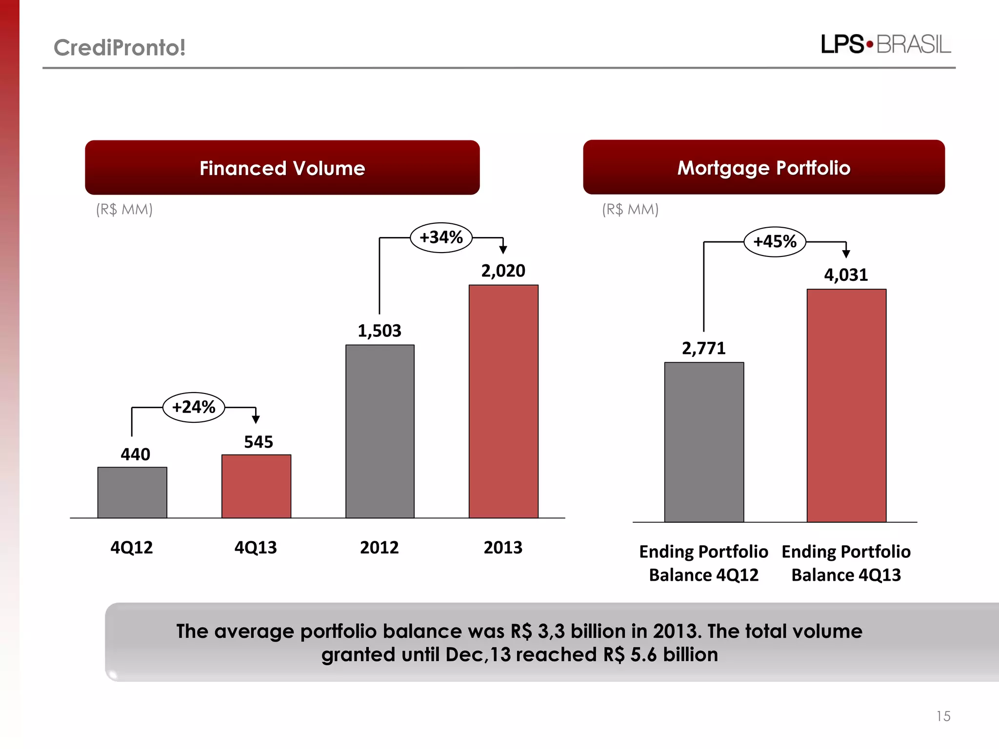 Financed Volume
CrediPronto!
(R$ MM)
15
(R$ MM)
Mortgage Portfolio
545
440
+24%
4Q134Q12 2012 2013
1,503
2,020
+34%
4,031
+45%
Ending Portfolio
Balance 4Q13
Ending Portfolio
Balance 4Q12
2,771
The average portfolio balance was R$ 3,3 billion in 2013. The total volume
granted until Dec,13 reached R$ 5.6 billion
 
