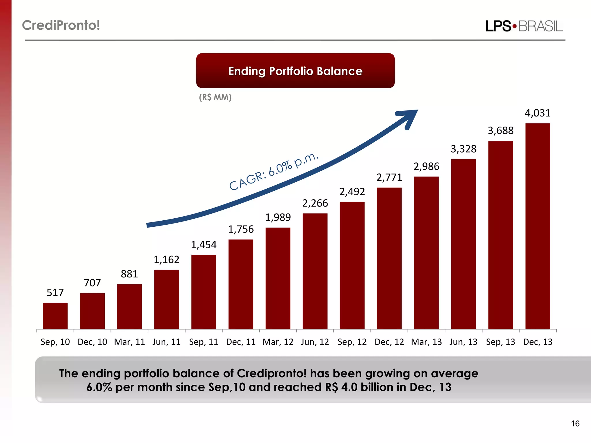CrediPronto!
517
707
881
1,162
1,454
1,756
1,989
2,266
2,492
2,771
2,986
3,328
3,688
4,031
Sep, 10 Dec, 10 Mar, 11 Jun, 11 Sep, 11 Dec, 11 Mar, 12 Jun, 12 Sep, 12 Dec, 12 Mar, 13 Jun, 13 Sep, 13 Dec, 13
16
Ending Portfolio Balance
(R$ MM)
The ending portfolio balance of Credipronto! has been growing on average
6.0% per month since Sep,10 and reached R$ 4.0 billion in Dec, 13
 