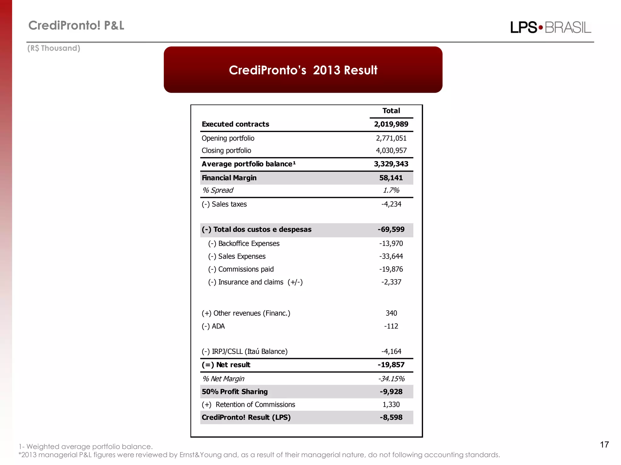 CrediPronto! P&L
17
(R$ Thousand)
CrediPronto’s 2013 Result
1- Weighted average portfolio balance.
*2013 managerial P&L figures were reviewed by Ernst&Young and, as a result of their managerial nature, do not following accounting standards.
Total
Executed contracts 2,019,989
Opening portfolio 2,771,051
Closing portfolio 4,030,957
Average portfolio balance¹ 3,329,343
Financial Margin 58,141
% Spread 1.7%
(-) Sales taxes -4,234
(-) Total dos custos e despesas -69,599
(-) Backoffice Expenses -13,970
(-) Sales Expenses -33,644
(-) Commissions paid -19,876
(-) Insurance and claims (+/-) -2,337
(+) Other revenues (Financ.) 340
(-) ADA -112
(-) IRPJ/CSLL (Itaú Balance) -4,164
(=) Net result -19,857
% Net Margin -34.15%
50% Profit Sharing -9,928
(+) Retention of Commissions 1,330
CrediPronto! Result (LPS) -8,598
 
