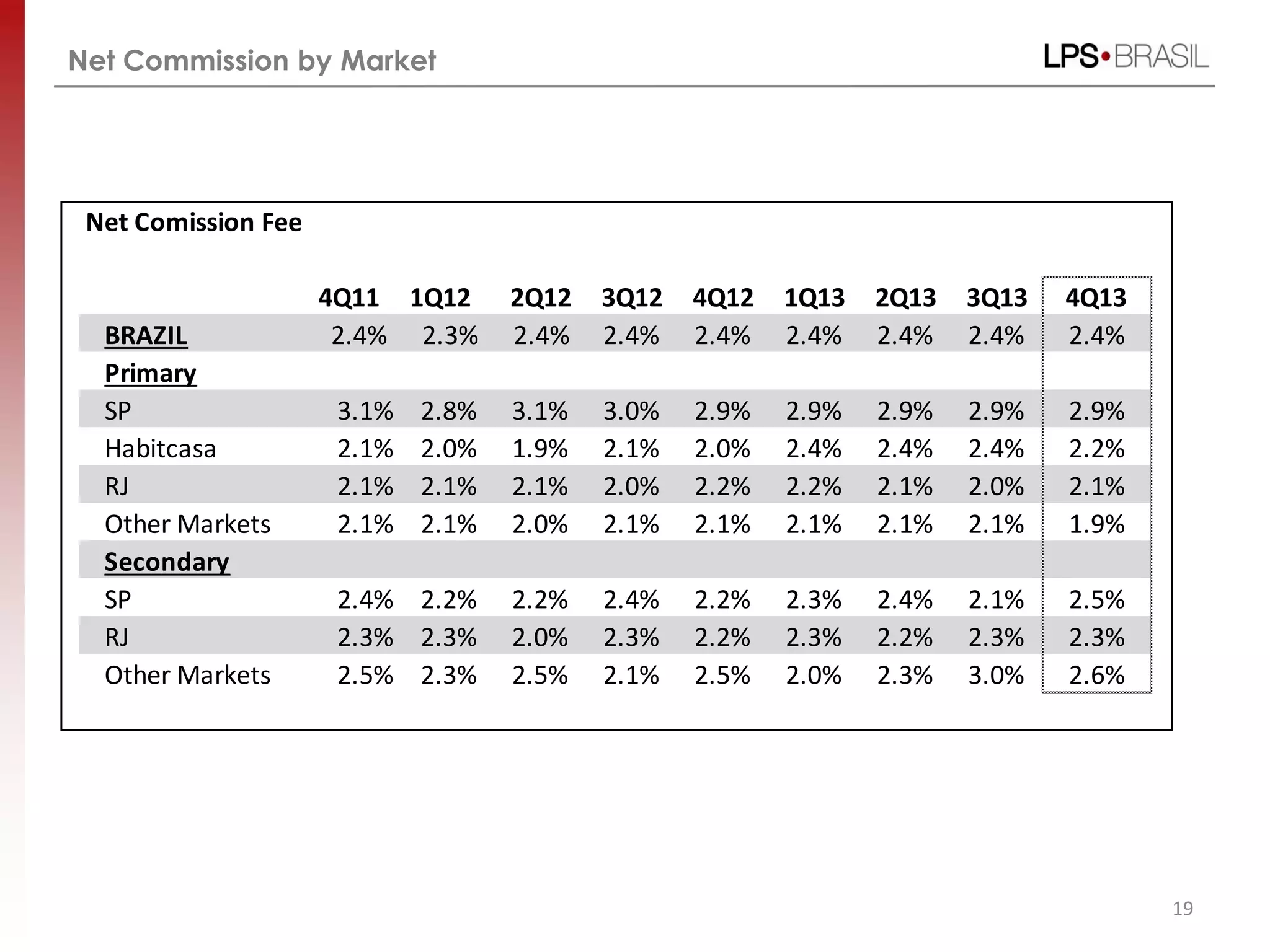 19
Net Commission by Market
Net Comission Fee
4Q11 1Q12 2Q12 3Q12 4Q12 1Q13 2Q13 3Q13 4Q13
BRAZIL 2.4% 2.3% 2.4% 2.4% 2.4% 2.4% 2.4% 2.4% 2.4%
Primary
SP 3.1% 2.8% 3.1% 3.0% 2.9% 2.9% 2.9% 2.9% 2.9%
Habitcasa 2.1% 2.0% 1.9% 2.1% 2.0% 2.4% 2.4% 2.4% 2.2%
RJ 2.1% 2.1% 2.1% 2.0% 2.2% 2.2% 2.1% 2.0% 2.1%
Other Markets 2.1% 2.1% 2.0% 2.1% 2.1% 2.1% 2.1% 2.1% 1.9%
Secondary
SP 2.4% 2.2% 2.2% 2.4% 2.2% 2.3% 2.4% 2.1% 2.5%
RJ 2.3% 2.3% 2.0% 2.3% 2.2% 2.3% 2.2% 2.3% 2.3%
Other Markets 2.5% 2.3% 2.5% 2.1% 2.5% 2.0% 2.3% 3.0% 2.6%
 