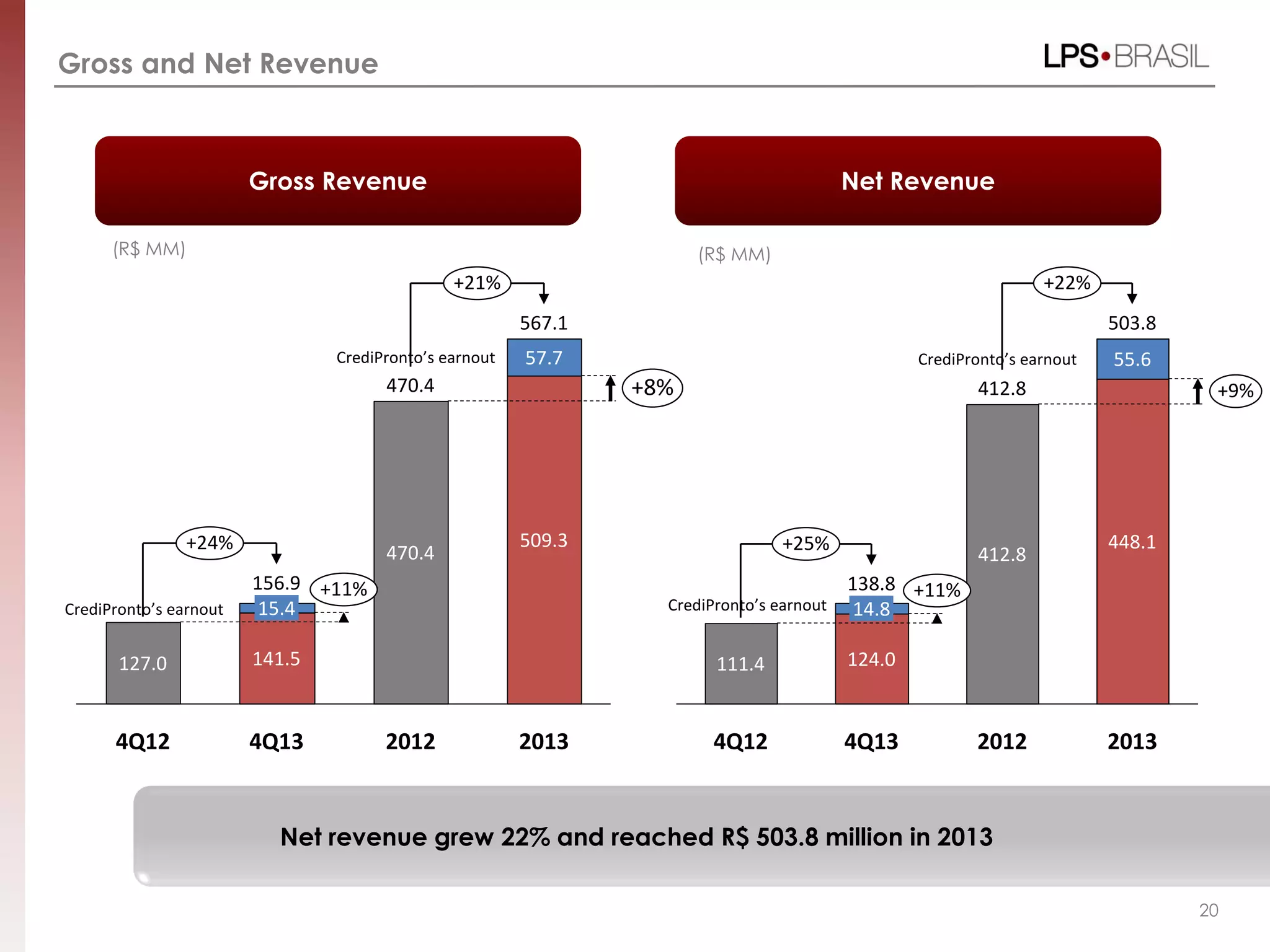 Gross and Net Revenue
Net Revenue
20
(R$ MM)
Gross Revenue
(R$ MM)
Net revenue grew 22% and reached R$ 503.8 million in 2013
CrediPronto’s earnout CrediPronto’s earnout
4Q12
14.8
4Q13
+25%
124.0111.4
138.8 +11%
503.8
412.8
20132012
412.8
448.1
55.6
+22%
+9%
4Q12
156.9
+24%
127.0
15.4
141.5
4Q13
+11%
2012 2013
470.4
470.4
567.1
509.3
57.7
+8%
+21%
CrediPronto’s earnoutCrediPronto’s earnout
 