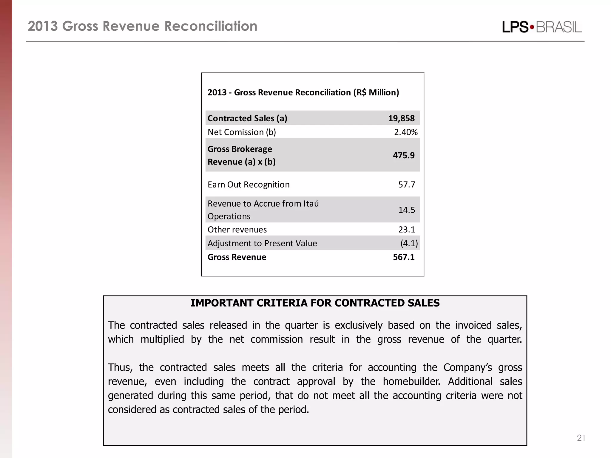 2013 Gross Revenue Reconciliation
IMPORTANT CRITERIA FOR CONTRACTED SALES
The contracted sales released in the quarter is exclusively based on the invoiced sales,
which multiplied by the net commission result in the gross revenue of the quarter.
Thus, the contracted sales meets all the criteria for accounting the Company’s gross
revenue, even including the contract approval by the homebuilder. Additional sales
generated during this same period, that do not meet all the accounting criteria were not
considered as contracted sales of the period.
21
2013 - Gross Revenue Reconciliation (R$ Million)
Contracted Sales (a) 19,858
Net Comission (b) 2.40%
Gross Brokerage
Revenue (a) x (b)
475.9
Earn Out Recognition 57.7
Revenue to Accrue from Itaú
Operations
14.5
Other revenues 23.1
Adjustment to Present Value (4.1)
Gross Revenue 567.1
 