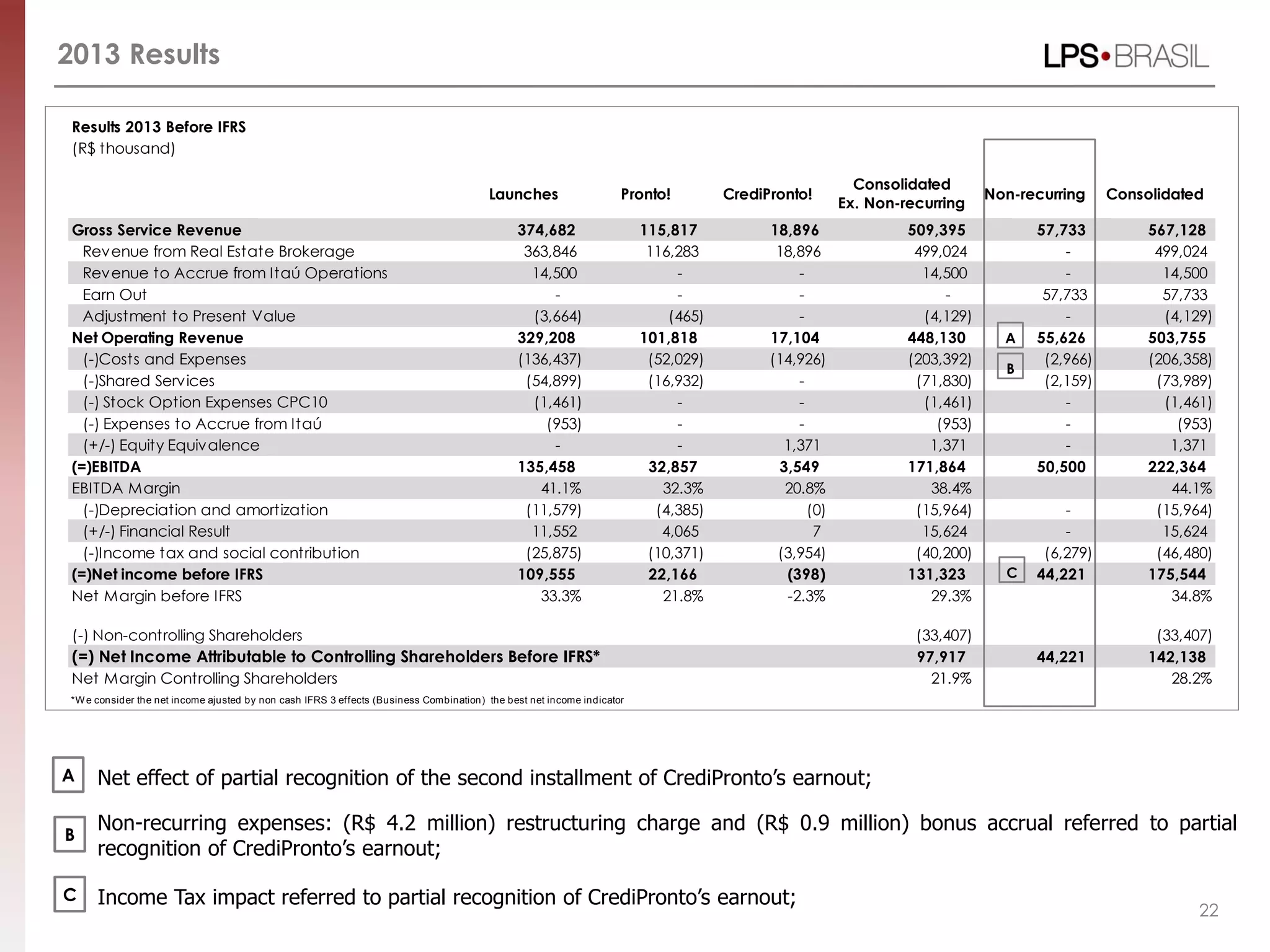 Results 2013 Before IFRS
(R$ thousand)
Launches Pronto! CrediPronto!
Consolidated
Ex. Non-recurring
Non-recurring Consolidated
Gross Service Revenue 374,682 115,817 18,896 509,395 57,733 567,128
Revenue from Real Estate Brokerage 363,846 116,283 18,896 499,024 - 499,024
Revenue to Accrue from Itaú Operations 14,500 - - 14,500 - 14,500
Earn Out - - - - 57,733 57,733
Adjustment to Present Value (3,664) (465) - (4,129) - (4,129)
Net Operating Revenue 329,208 101,818 17,104 448,130 55,626 503,755
(-)Costs and Expenses (136,437) (52,029) (14,926) (203,392) (2,966) (206,358)
(-)Shared Services (54,899) (16,932) - (71,830) (2,159) (73,989)
(-) Stock Option Expenses CPC10 (1,461) - - (1,461) - (1,461)
(-) Expenses to Accrue from Itaú (953) - - (953) - (953)
(+/-) Equity Equivalence - - 1,371 1,371 - 1,371
(=)EBITDA 135,458 32,857 3,549 171,864 50,500 222,364
EBITDA Margin 41.1% 32.3% 20.8% 38.4% 44.1%
(-)Depreciation and amortization (11,579) (4,385) (0) (15,964) - (15,964)
(+/-) Financial Result 11,552 4,065 7 15,624 - 15,624
(-)Income tax and social contribution (25,875) (10,371) (3,954) (40,200) (6,279) (46,480)
(=)Net income before IFRS 109,555 22,166 (398) 131,323 44,221 175,544
Net Margin before IFRS 33.3% 21.8% -2.3% 29.3% 34.8%
(-) Non-controlling Shareholders (33,407) (33,407)
(=) Net Income Attributable to Controlling Shareholders Before IFRS* 97,917 44,221 142,138
Net Margin Controlling Shareholders 21.9% 28.2%
*We consider the net income ajusted by non cash IFRS 3 effects (Business Combination) the best net income indicator
2013 Results
22
A
B
C
Net effect of partial recognition of the second installment of CrediPronto’s earnout;
Non-recurring expenses: (R$ 4.2 million) restructuring charge and (R$ 0.9 million) bonus accrual referred to partial
recognition of CrediPronto’s earnout;
Income Tax impact referred to partial recognition of CrediPronto’s earnout;
A
B
C
 