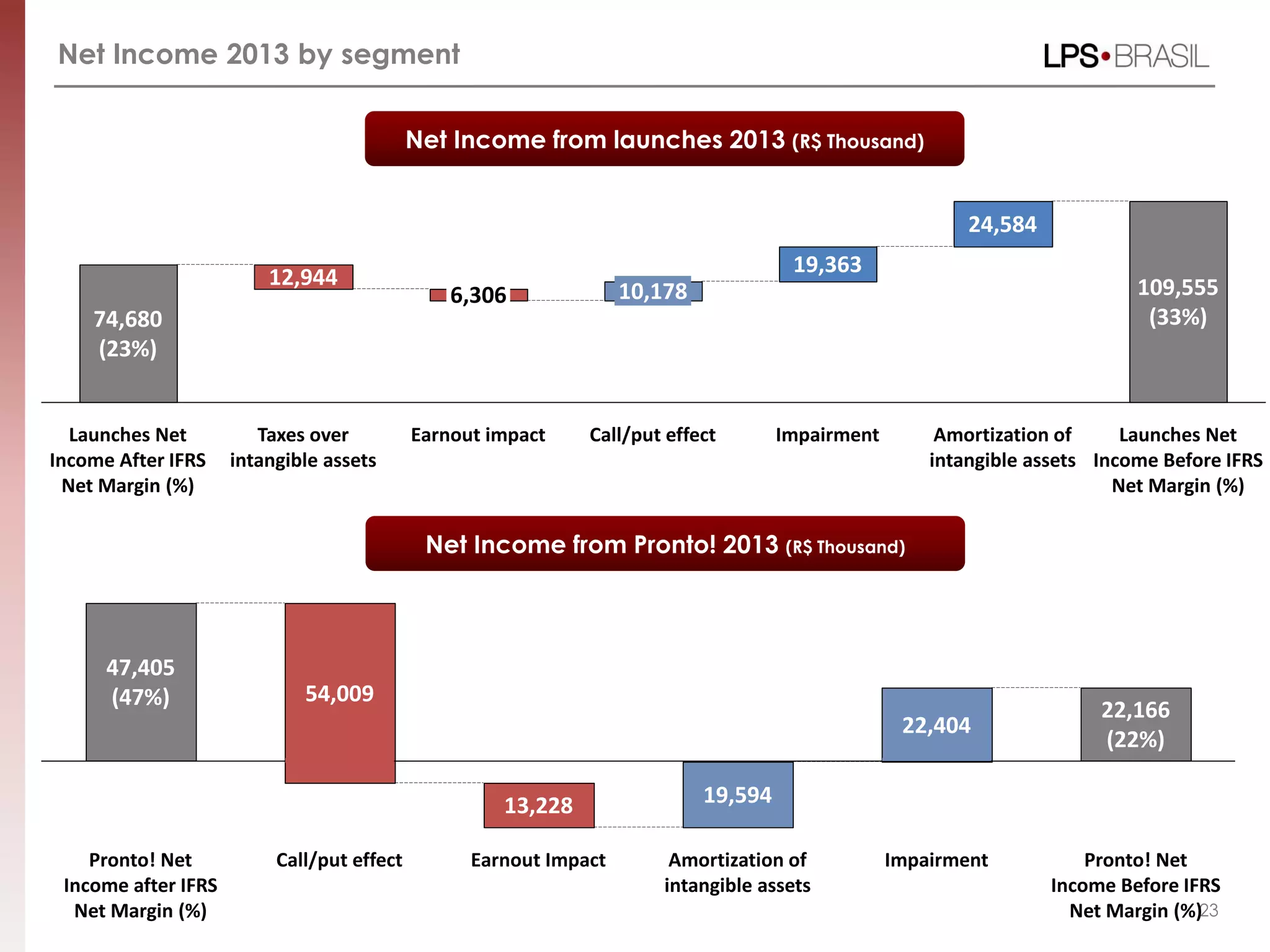 Net Income 2013 by segment
23
Launches Net
Income Before IFRS
Net Margin (%)
109,555
(33%)
Amortization of
intangible assets
24,584
Impairment
19,363
Call/put effect
10,178
Earnout impact
6,306
Taxes over
intangible assets
12,944
Launches Net
Income After IFRS
Net Margin (%)
74,680
(23%)
Pronto! Net
Income Before IFRS
Net Margin (%)
22,166
(22%)
Impairment
22,404
Amortization of
intangible assets
19,594
Earnout Impact
13,228
Call/put effect
54,009
Pronto! Net
Income after IFRS
Net Margin (%)
47,405
(47%)
Net Income from launches 2013 (R$ Thousand)
Net Income from Pronto! 2013 (R$ Thousand)
 