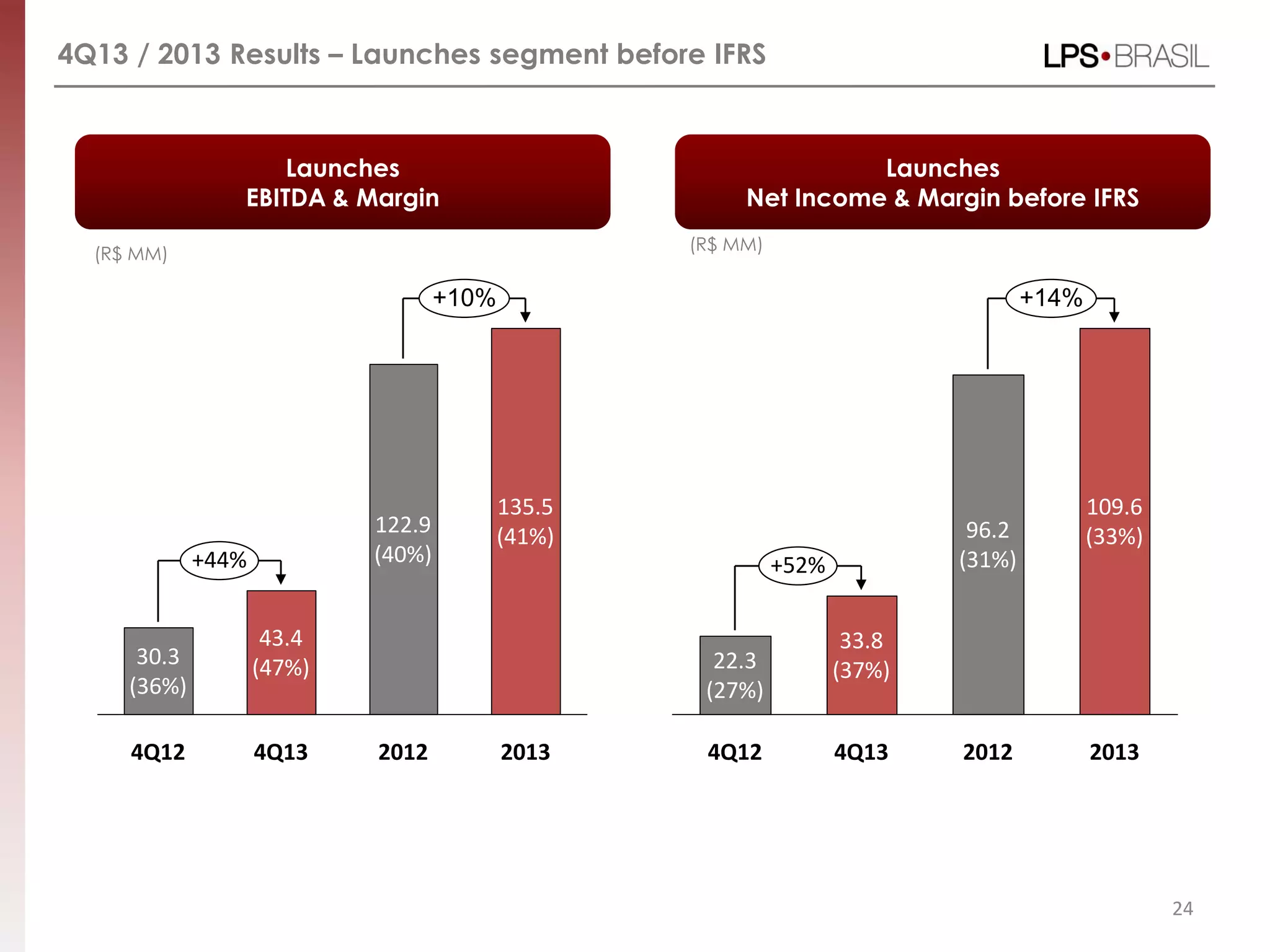24
4Q13 / 2013 Results – Launches segment before IFRS
Launches
EBITDA & Margin
Launches
Net Income & Margin before IFRS
(R$ MM)
(R$ MM)
2012 2013
122.9
(40%)+44%
4Q13
43.4
(47%)
4Q12
30.3
(36%)
+10%
135.5
(41%)
4Q13
+52%
33.8
(37%)
4Q12
22.3
(27%)
109.6
(33%)96.2
(31%)
20132012
+14%
 