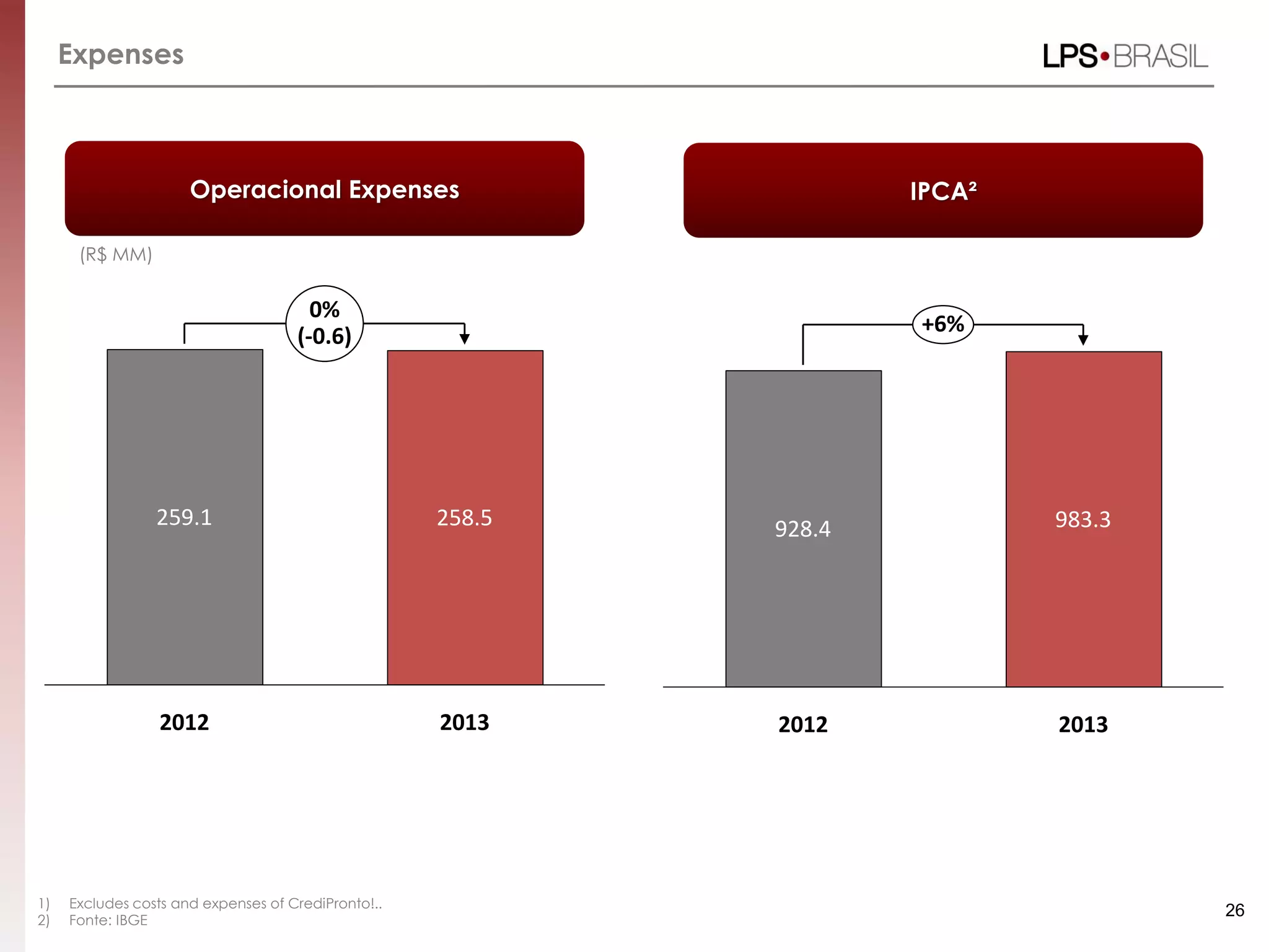 Expenses
1) Excludes costs and expenses of CrediPronto!..
2) Fonte: IBGE
26
Operacional Expenses
0%
(-0.6)
2013
258.5
2012
259.1
IPCA²
+6%
2013
983.3
2012
928.4
(R$ MM)
 