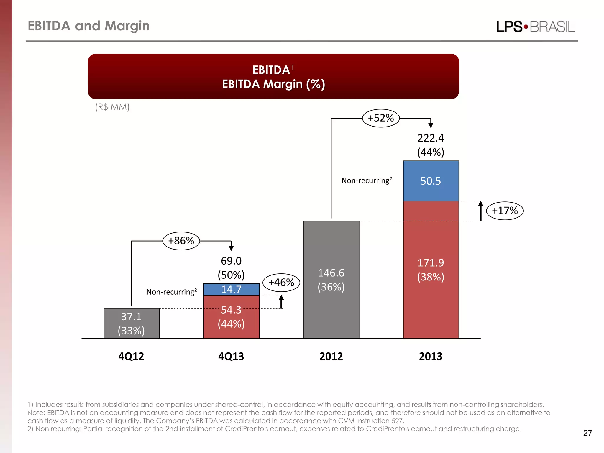 EBITDA and Margin
27
EBITDA1
EBITDA Margin (%)
1) Includes results from subsidiaries and companies under shared-control, in accordance with equity accounting, and results from non-controlling shareholders.
Note: EBITDA is not an accounting measure and does not represent the cash flow for the reported periods, and therefore should not be used as an alternative to
cash flow as a measure of liquidity. The Company’s EBITDA was calculated in accordance with CVM Instruction 527.
2) Non recurring: Partial recognition of the 2nd installment of CrediPronto's earnout, expenses related to CrediPronto's earnout and restructuring charge.
37.1
(33%)
222.4
(44%)
171.9
(38%)
50.5
+17%
+52%
+46%
+86%
2013
54.3
(44%)
69.0
(50%) 146.6
(36%)14.7
4Q12 20124Q13
Non-recurring²
Non-recurring²
(R$ MM)
 